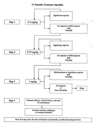 Use of ketamine for treatment resistant depression: updated review of literature and practical applications to a community ketamine program in Edmonton, Alberta, Canada